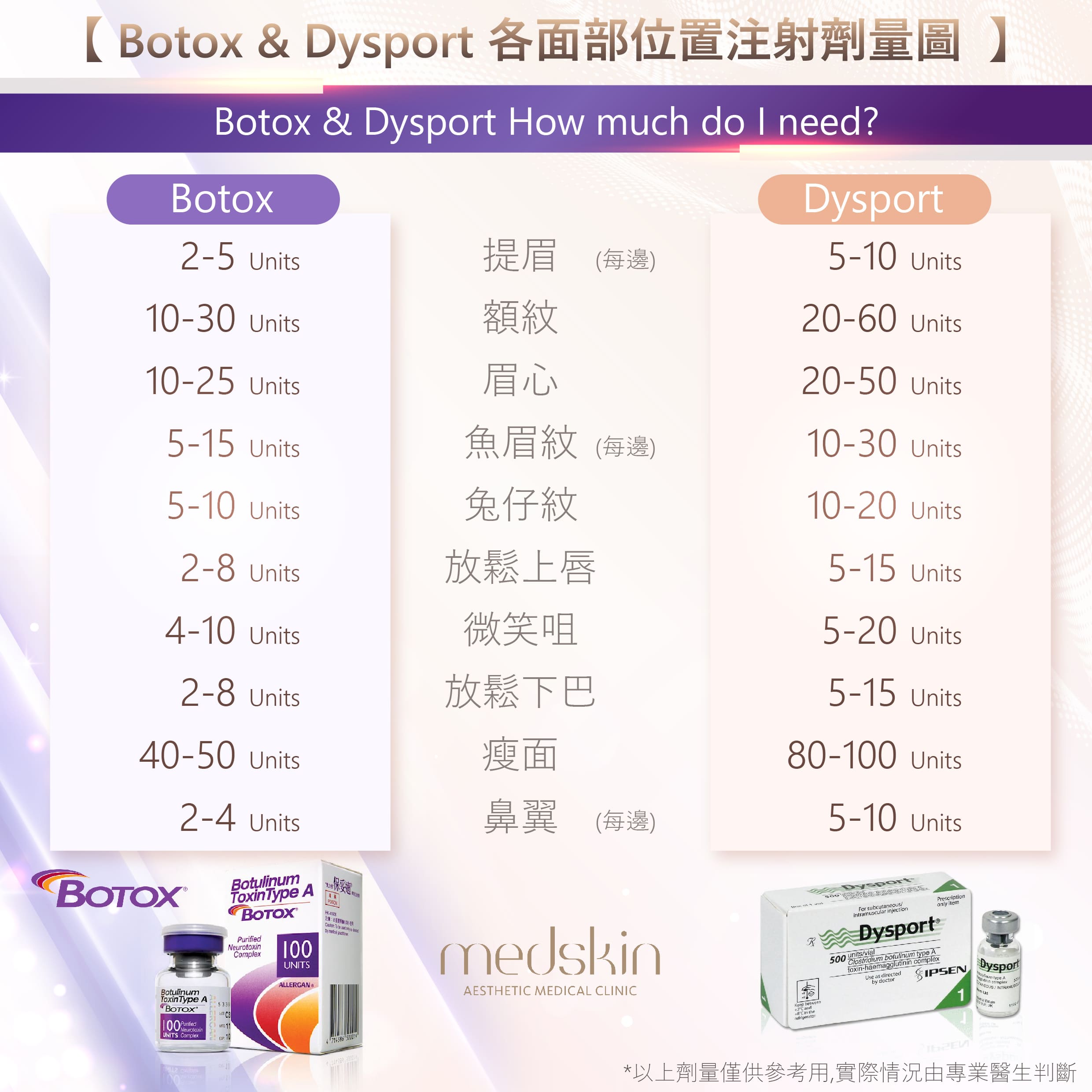 Botox & Dysport 各面部位置注射劑量圖 BotoxUnits DysportUnits  