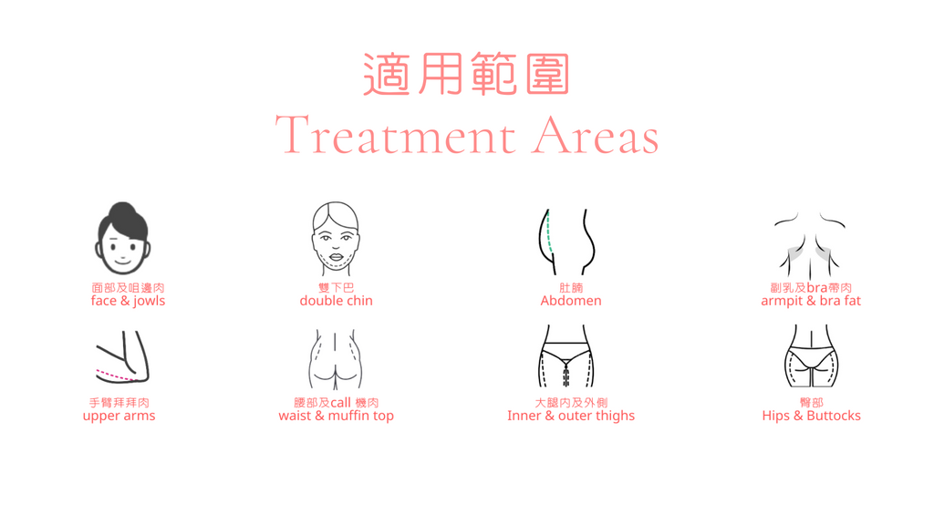 Inner B SE新一代胜肽消脂針 趕走眼袋, 雙下巴, 拜拜肉及其他頑固脂肪 Beauty Academy HK